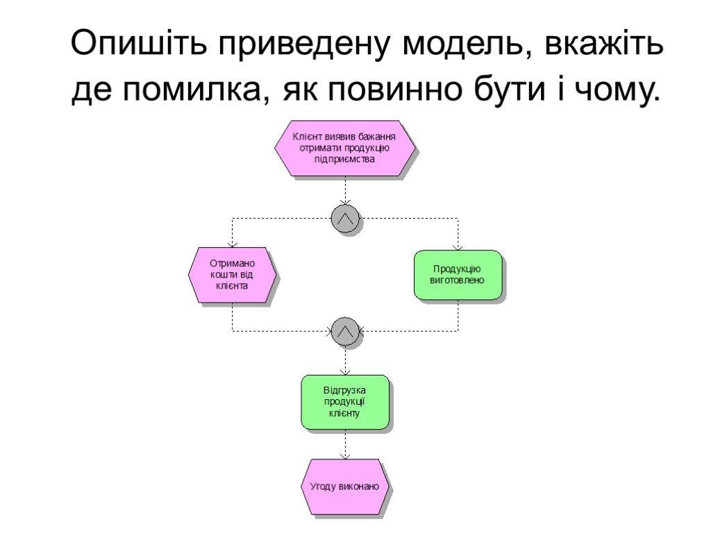 Опишіть приведену модель, вкажіть де помилка, як повинно бути і чому.